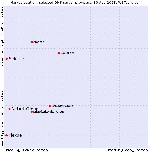 Market position of NetArt Group vs. Selectel vs. Flexbe