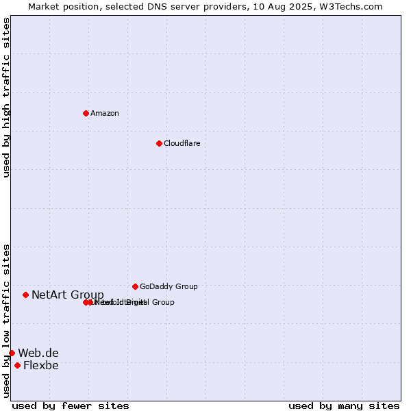 Market position of NetArt Group vs. Flexbe vs. Web.de