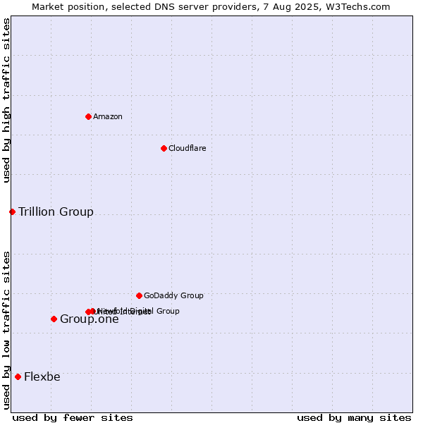 Market position of Group.one vs. Flexbe vs. Trillion Group