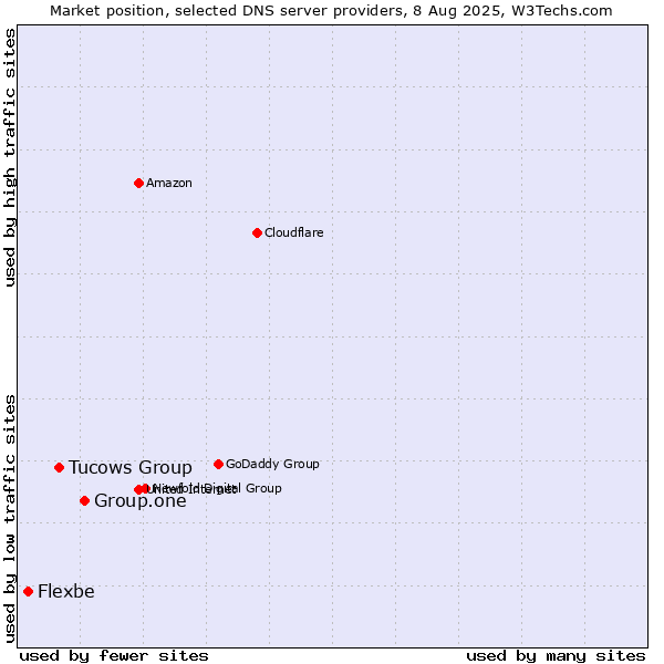 Market position of Group.one vs. Tucows Group vs. Flexbe