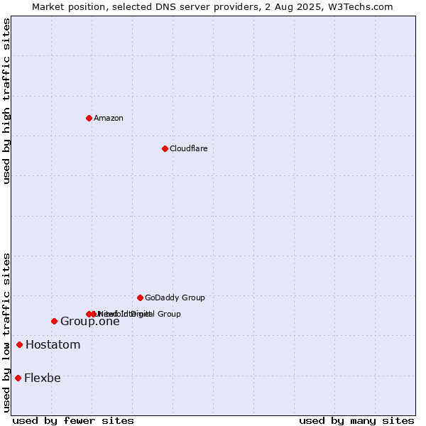 Market position of Group.one vs. Hostatom vs. Flexbe