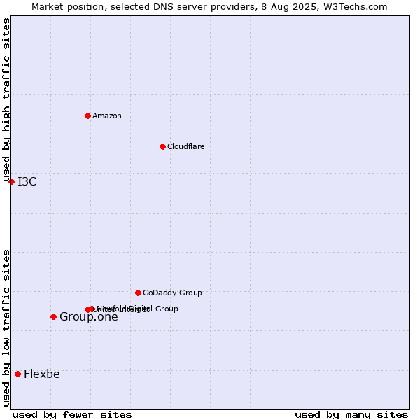 Market position of Group.one vs. Flexbe vs. I3C