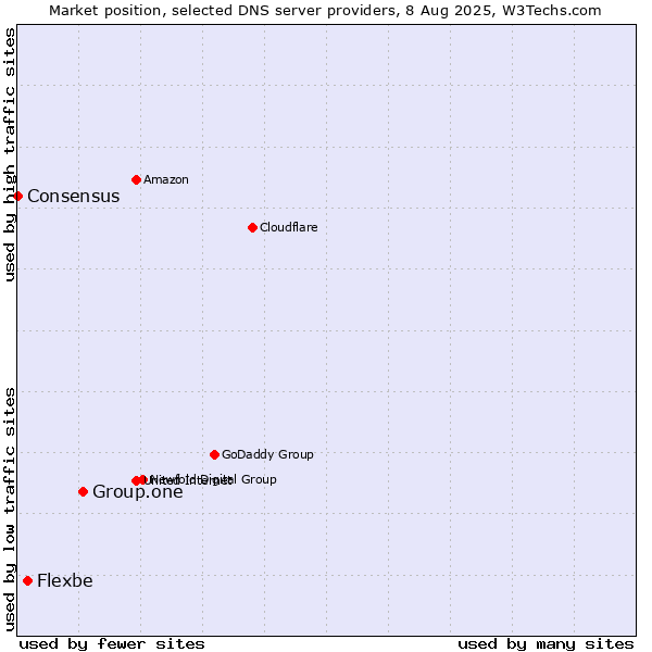 Market position of Group.one vs. Flexbe vs. Consensus