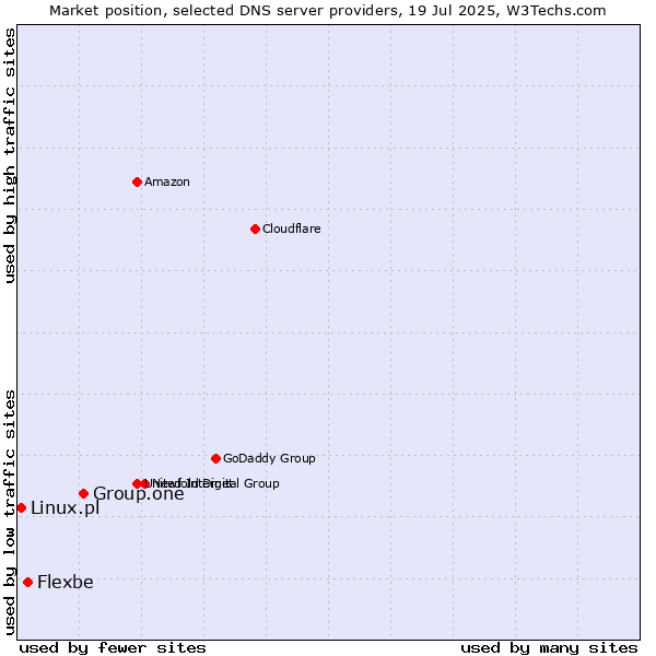 Market position of Group.one vs. Flexbe vs. Linux.pl