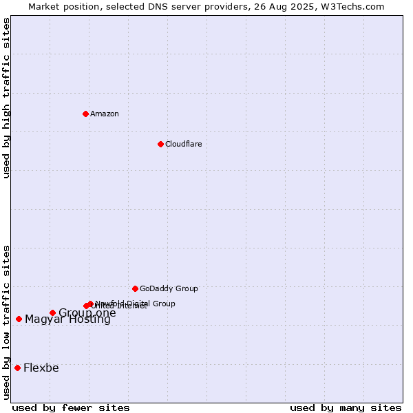 Market position of Group.one vs. Magyar Hosting vs. Flexbe