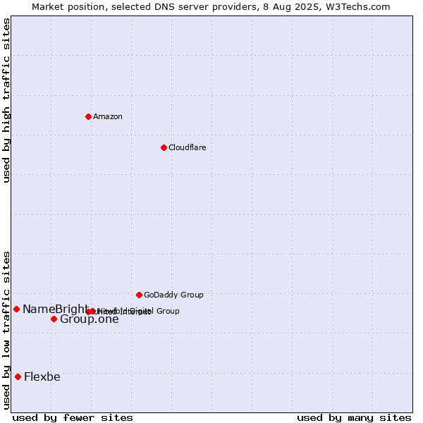 Market position of Group.one vs. Flexbe vs. NameBright