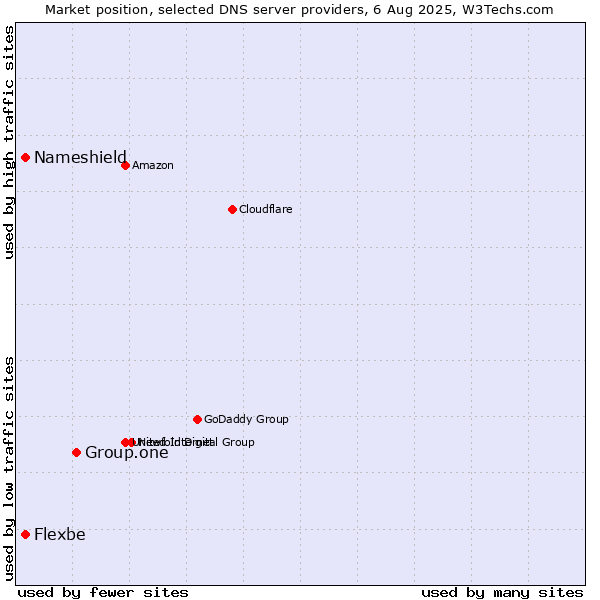 Market position of Group.one vs. Nameshield vs. Flexbe