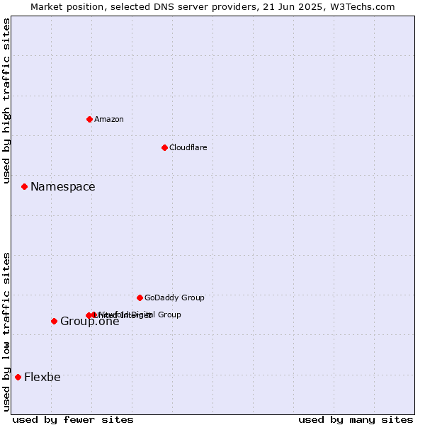 Market position of Group.one vs. Namespace vs. Flexbe