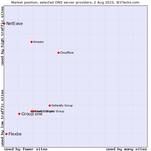 Market position of Group.one vs. Flexbe vs. NetEase
