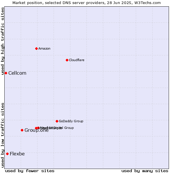 Market position of Group.one vs. Flexbe vs. Cellcom