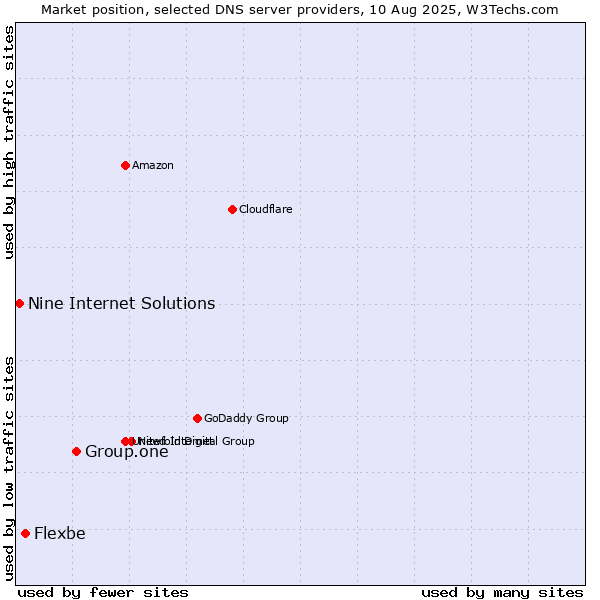 Market position of Group.one vs. Flexbe vs. Nine Internet Solutions