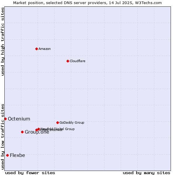 Market position of Group.one vs. Flexbe vs. Octenium
