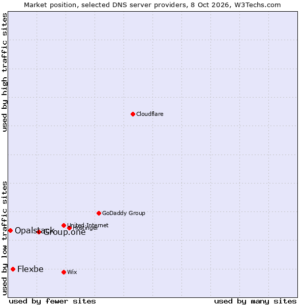 Market position of Group.one vs. Flexbe vs. Opalstack