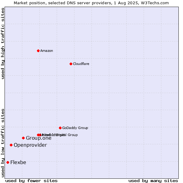 Market position of Group.one vs. Openprovider vs. Flexbe