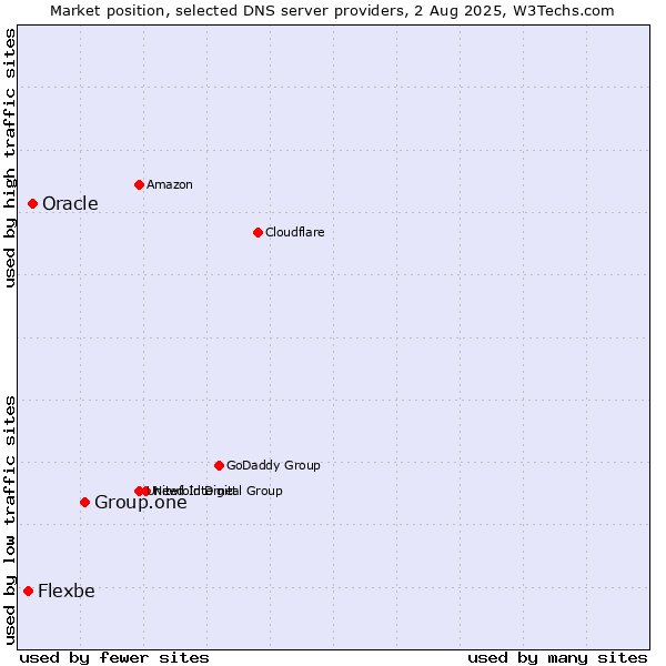 Market position of Group.one vs. Oracle vs. Flexbe