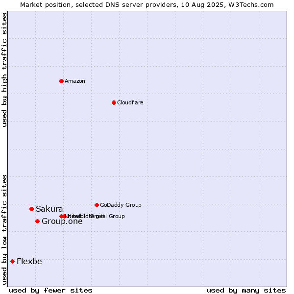 Market position of Group.one vs. Sakura vs. Flexbe