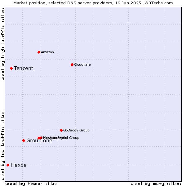Market position of Group.one vs. Tencent vs. Flexbe