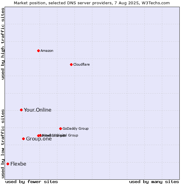 Market position of Group.one vs. Your.Online vs. Flexbe