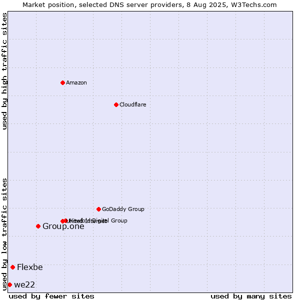 Market position of Group.one vs. Flexbe vs. we22