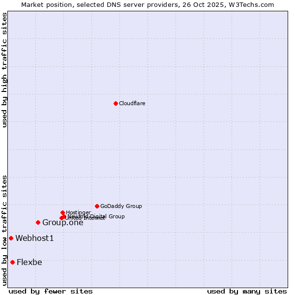 Market position of Group.one vs. Flexbe vs. Webhost1