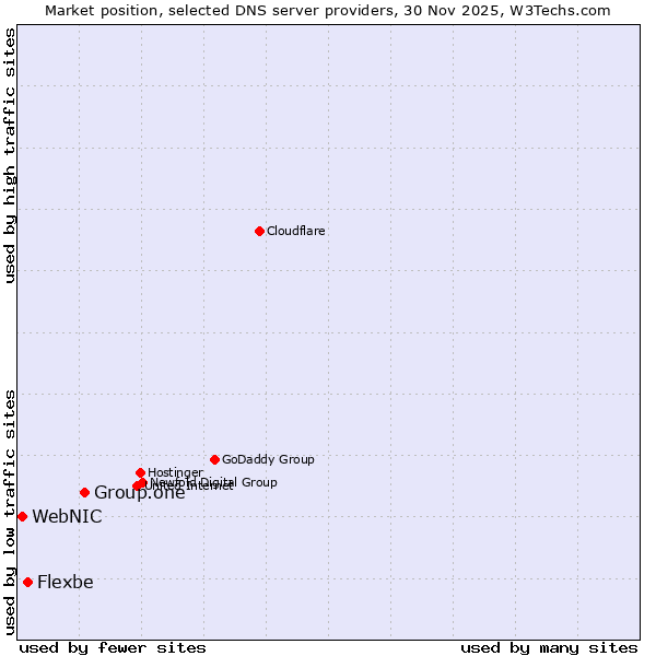 Market position of Group.one vs. Flexbe vs. WebNIC
