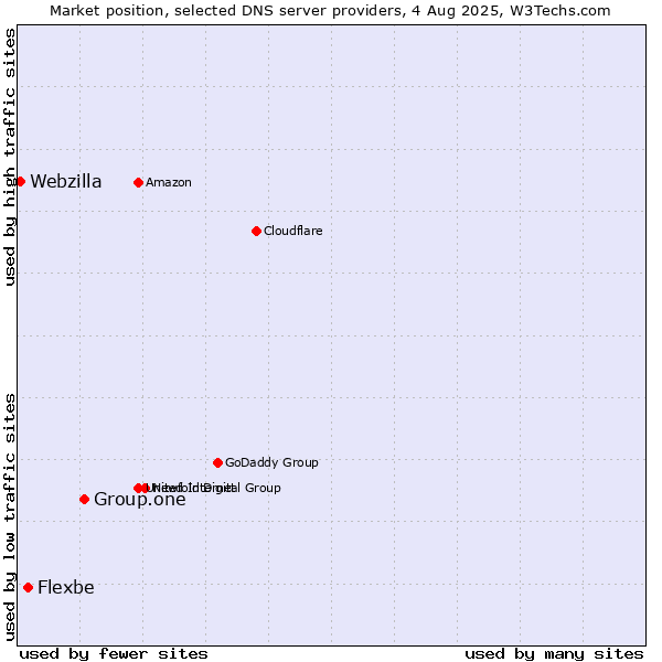 Market position of Group.one vs. Flexbe vs. Webzilla