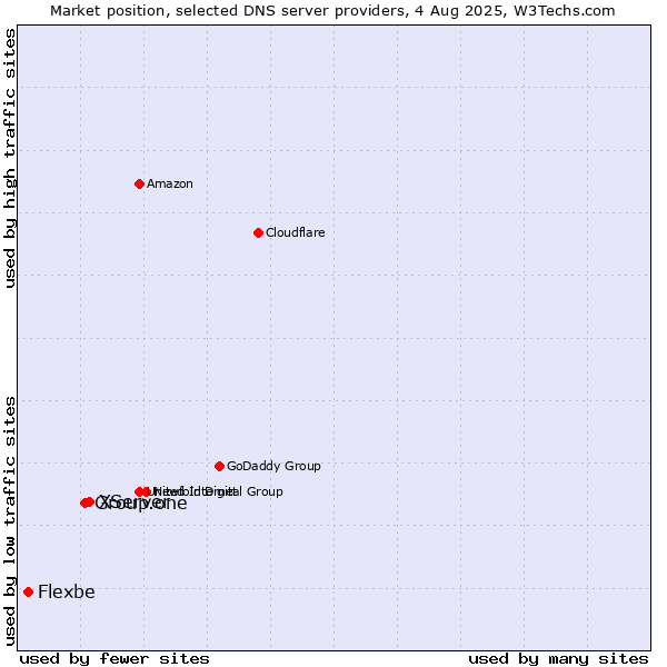 Market position of XServer vs. Group.one vs. Flexbe