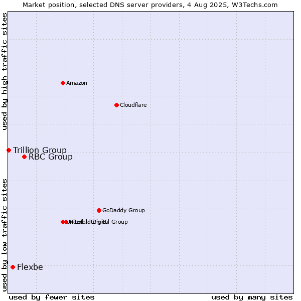 Market position of RBC Group vs. Flexbe vs. Trillion Group