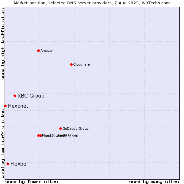 Market position of RBC Group vs. Flexbe vs. Hexonet