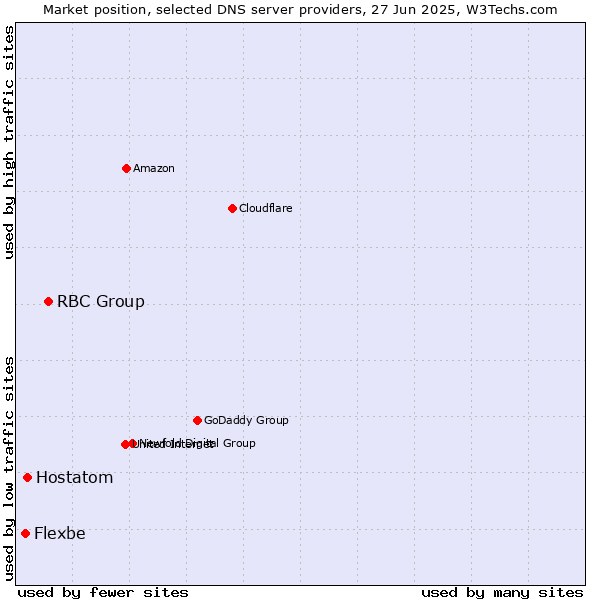 Market position of RBC Group vs. Hostatom vs. Flexbe