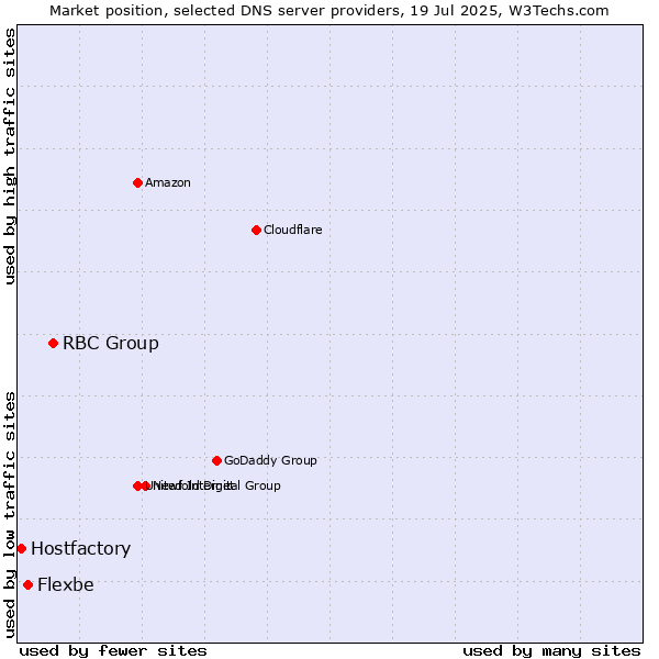 Market position of RBC Group vs. Flexbe vs. Hostfactory