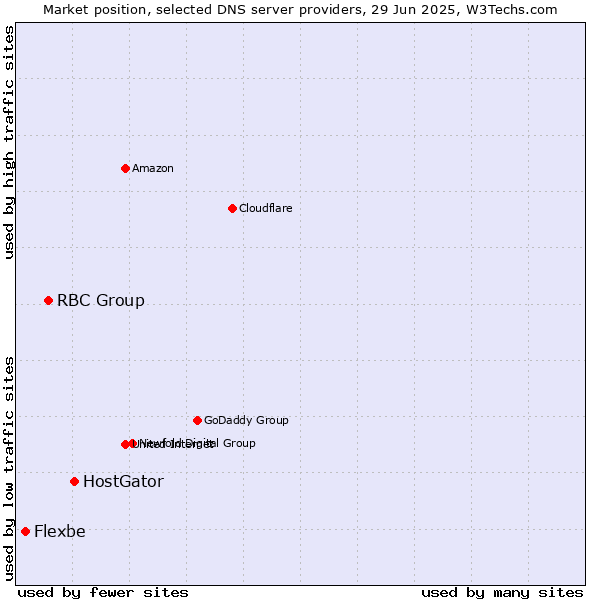 Market position of HostGator vs. RBC Group vs. Flexbe