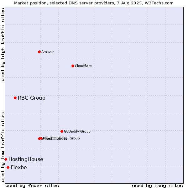 Market position of RBC Group vs. Flexbe vs. HostingHouse