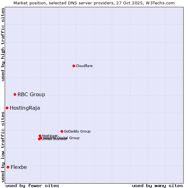 Market position of RBC Group vs. Flexbe vs. HostingRaja
