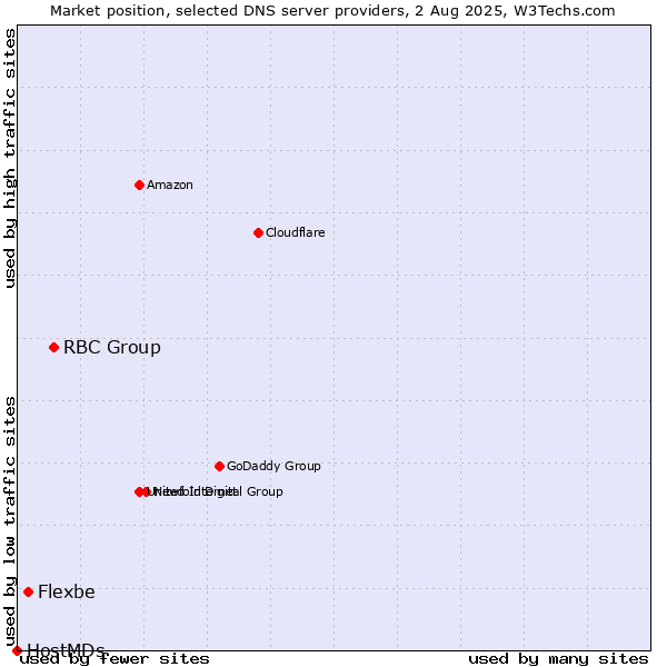 Market position of RBC Group vs. Flexbe vs. HostMDs