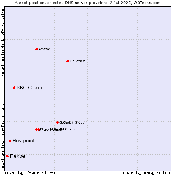Market position of RBC Group vs. Hostpoint vs. Flexbe