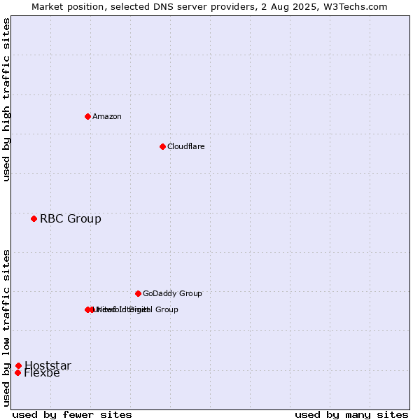 Market position of RBC Group vs. Hoststar vs. Flexbe