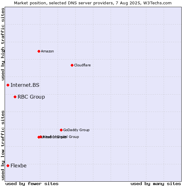 Market position of RBC Group vs. Internet.BS vs. Flexbe