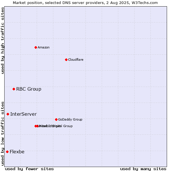 Market position of RBC Group vs. InterServer vs. Flexbe