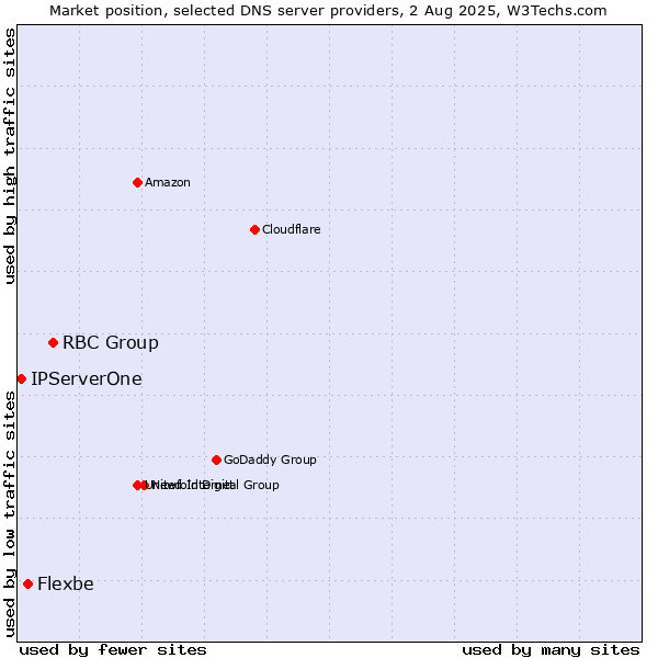 Market position of RBC Group vs. Flexbe vs. IPServerOne