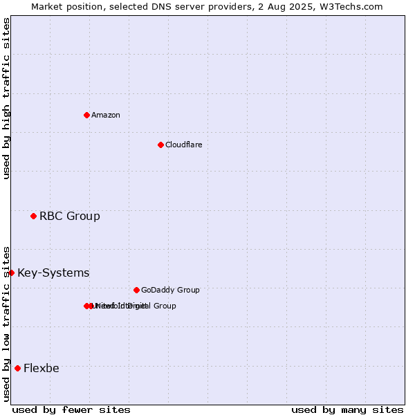 Market position of RBC Group vs. Flexbe vs. Key-Systems