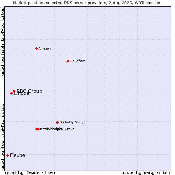 Market position of RBC Group vs. Linode vs. Flexbe