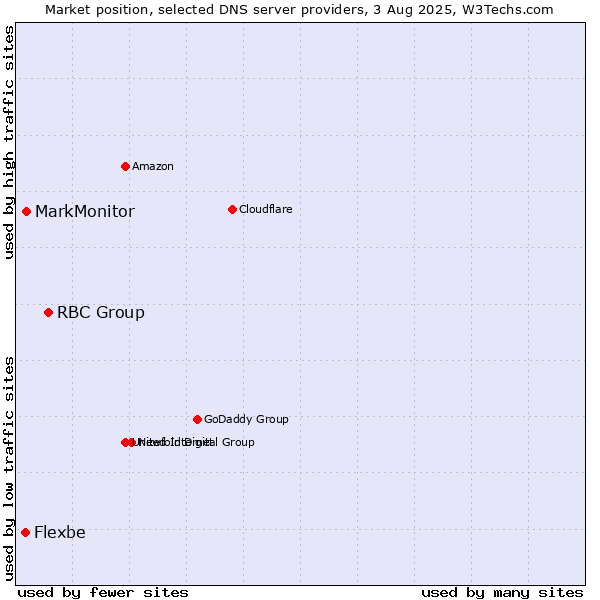 Market position of RBC Group vs. MarkMonitor vs. Flexbe