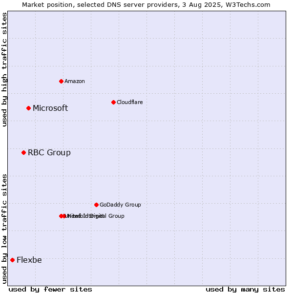Market position of Microsoft vs. RBC Group vs. Flexbe