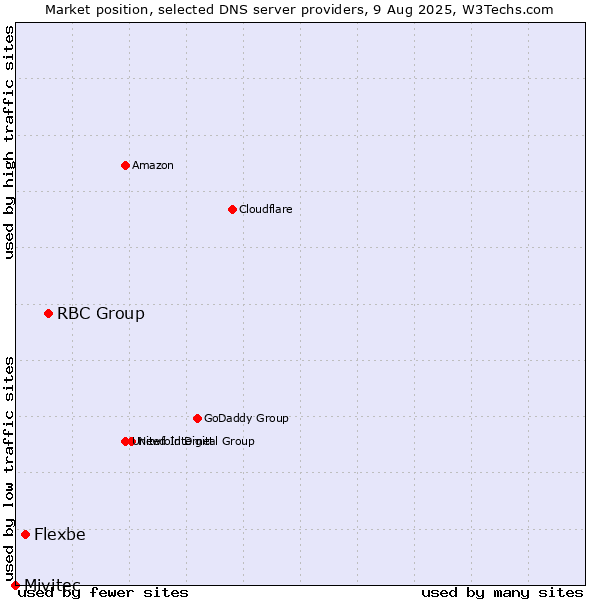 Market position of RBC Group vs. Flexbe vs. Mivitec