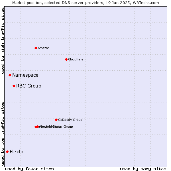 Market position of RBC Group vs. Namespace vs. Flexbe