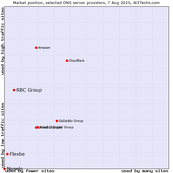 Market position of RBC Group vs. Flexbe vs. Nanelo