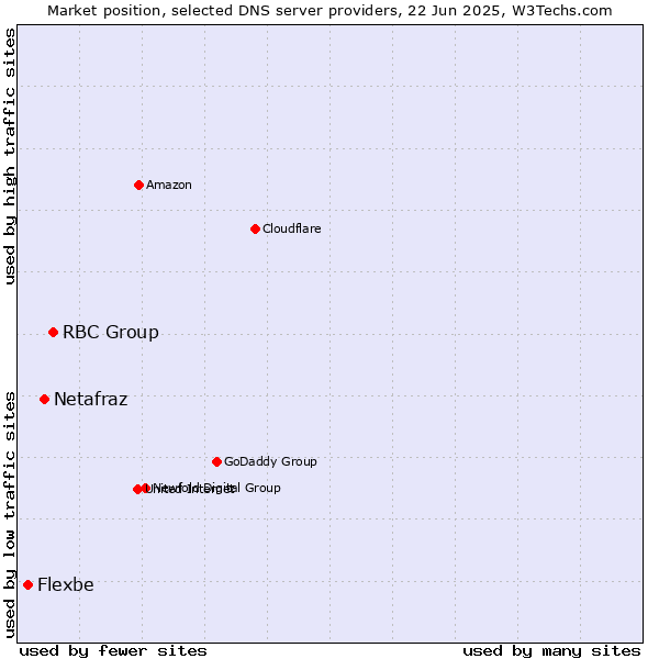 Market position of RBC Group vs. Netafraz vs. Flexbe