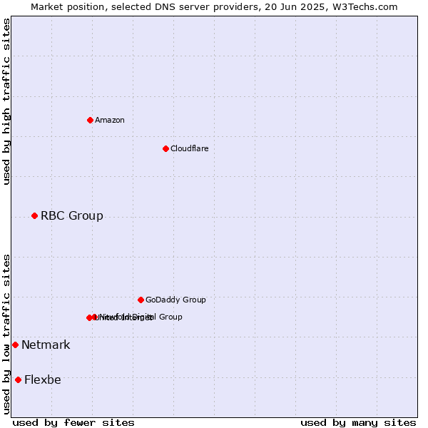Market position of RBC Group vs. Flexbe vs. Netmark