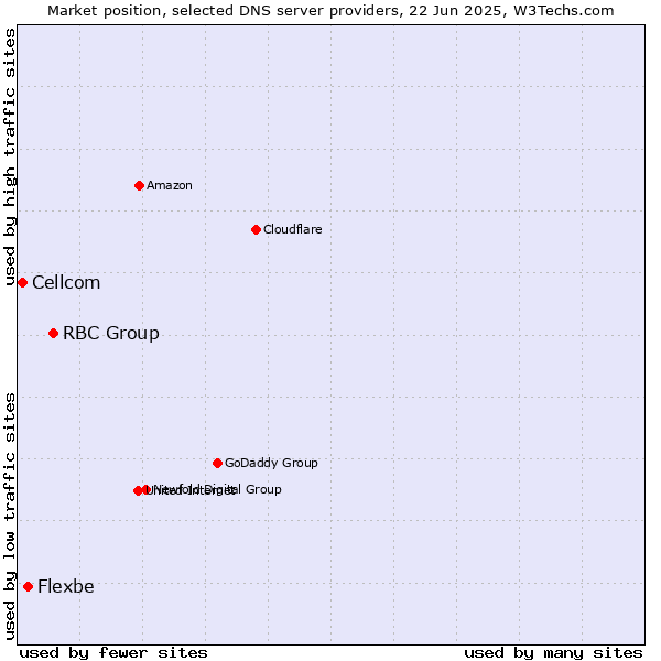 Market position of RBC Group vs. Flexbe vs. Cellcom